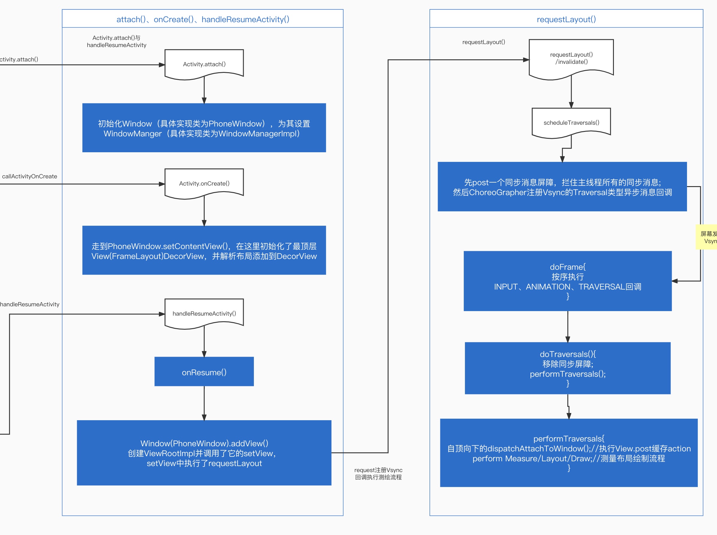 从onCreate到页面绘制