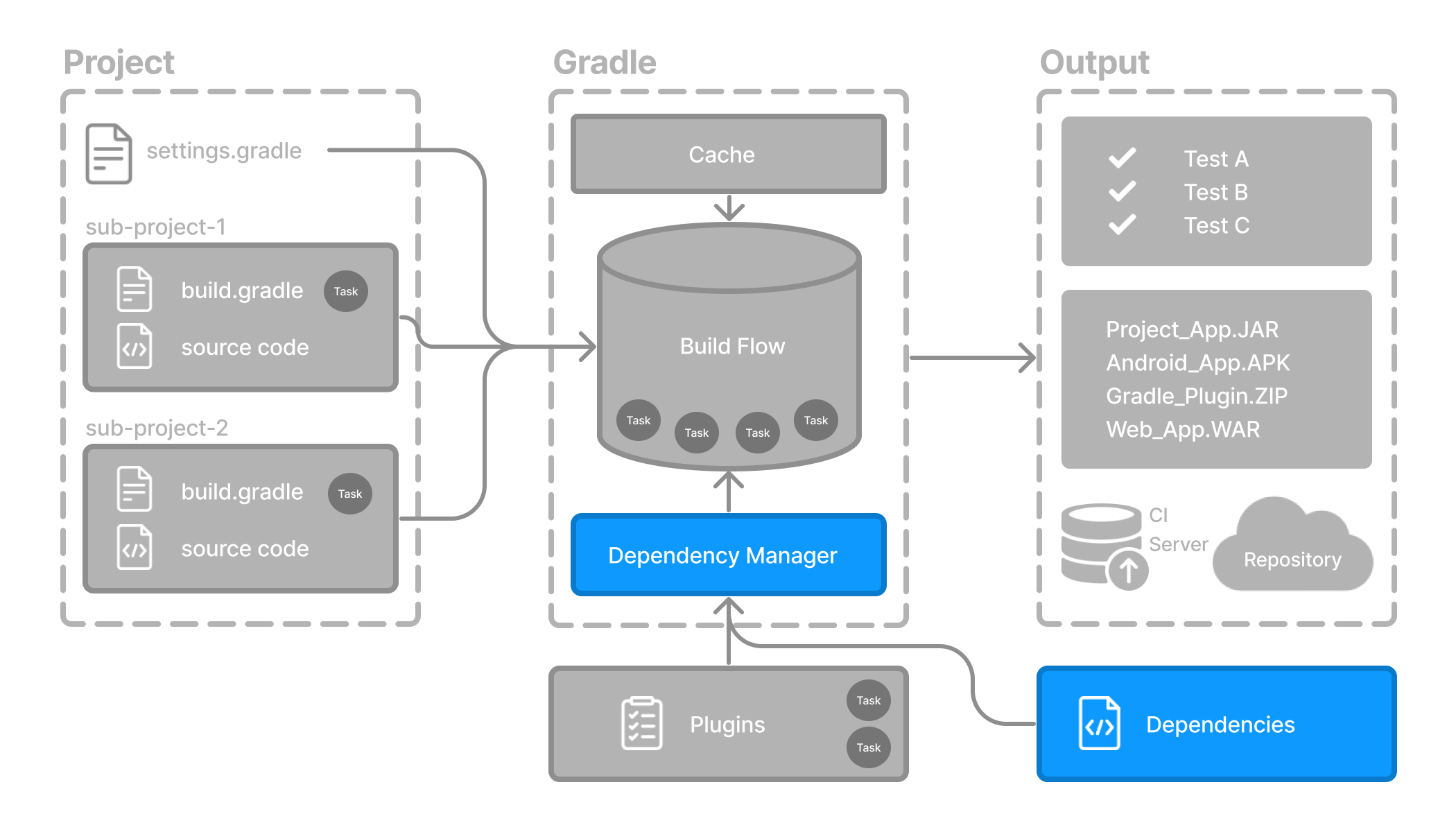 gradle basic 7