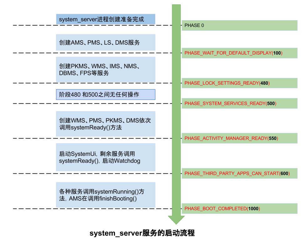 system_server服务启动流程