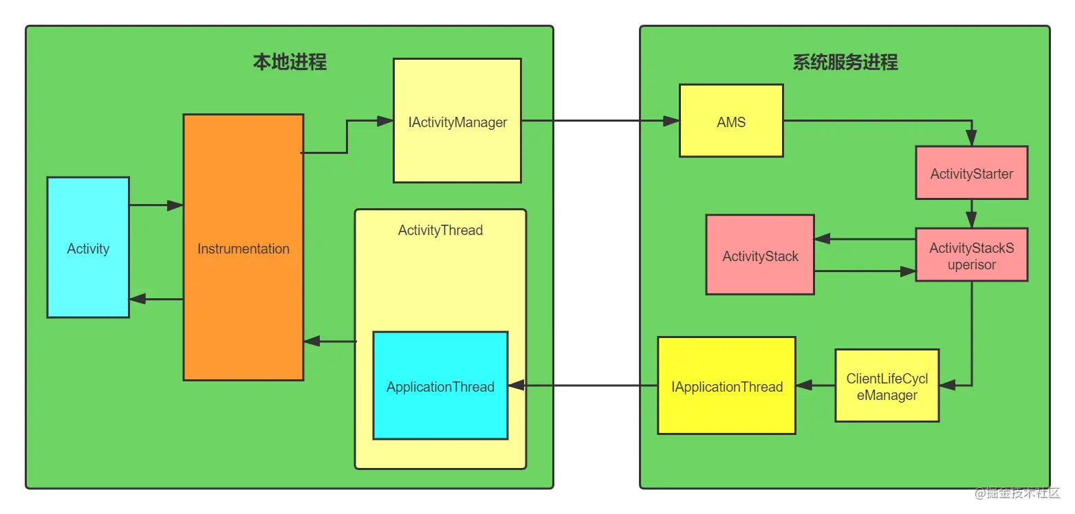 普通Activity启动整体流程.png