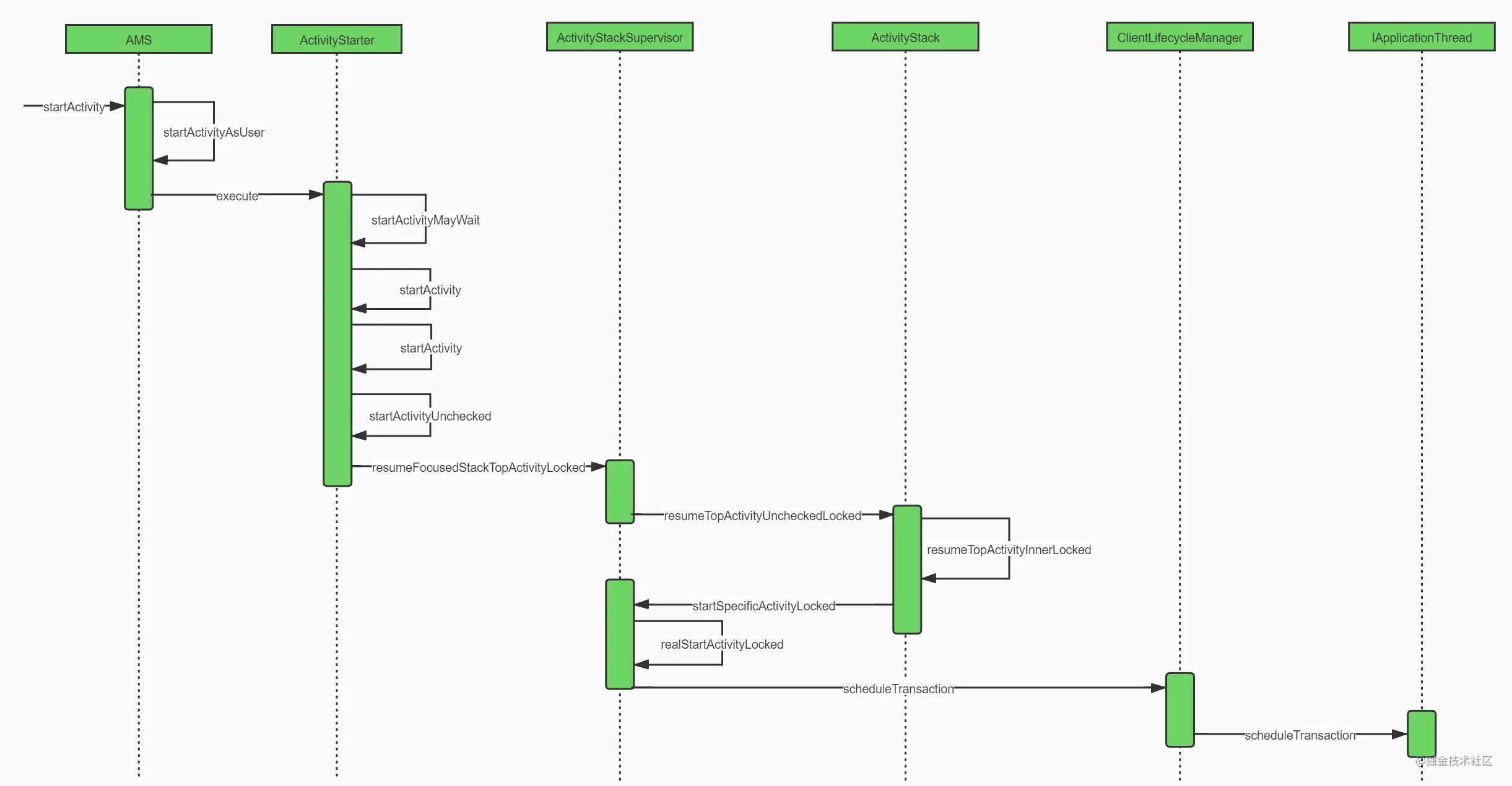 AMS处理启动Activity流程.png