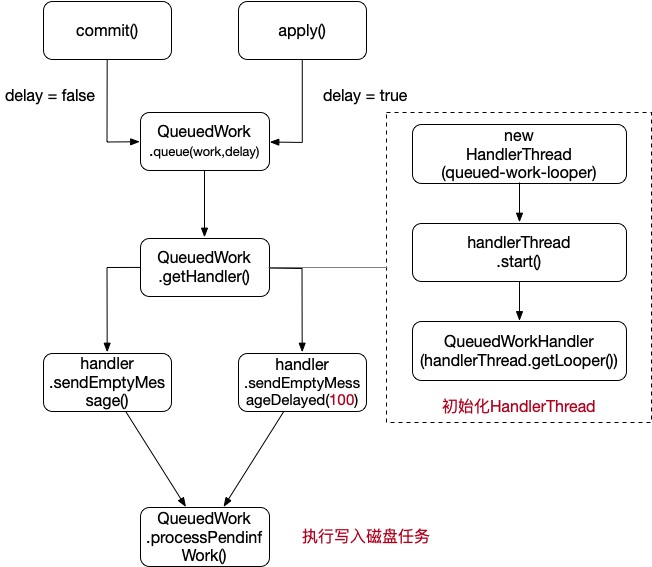 QueuedWork执行流程