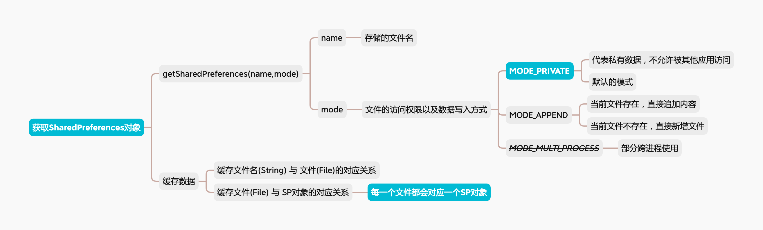 获取SharedPerferences对象