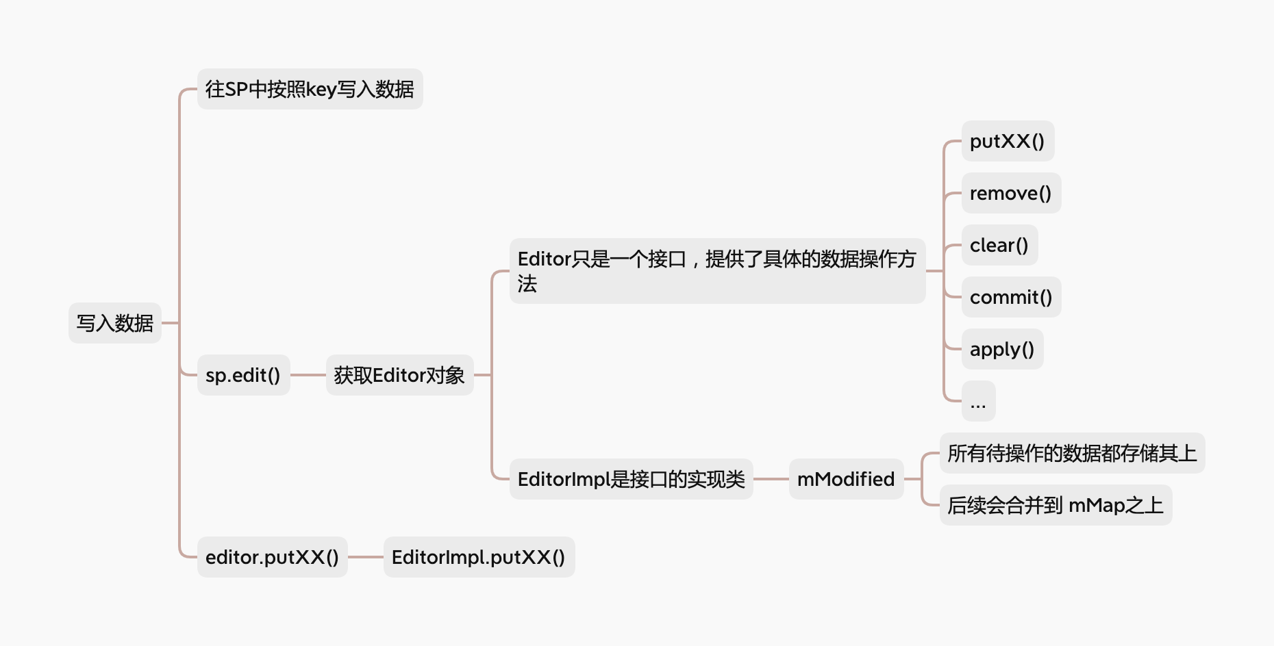 写入数据