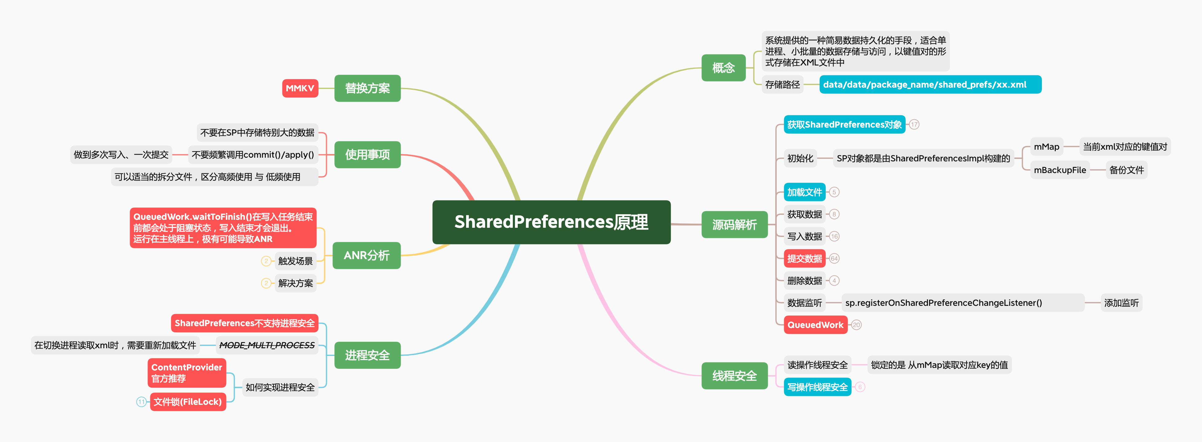 SharedPreferences原理-xmind