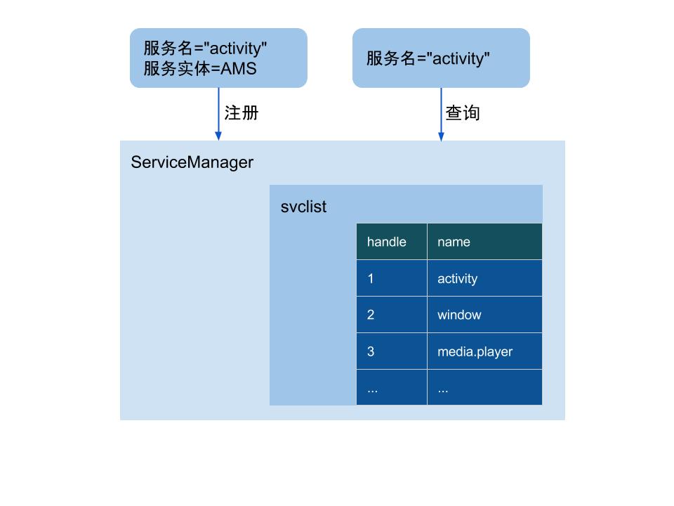 ServiceManager进程