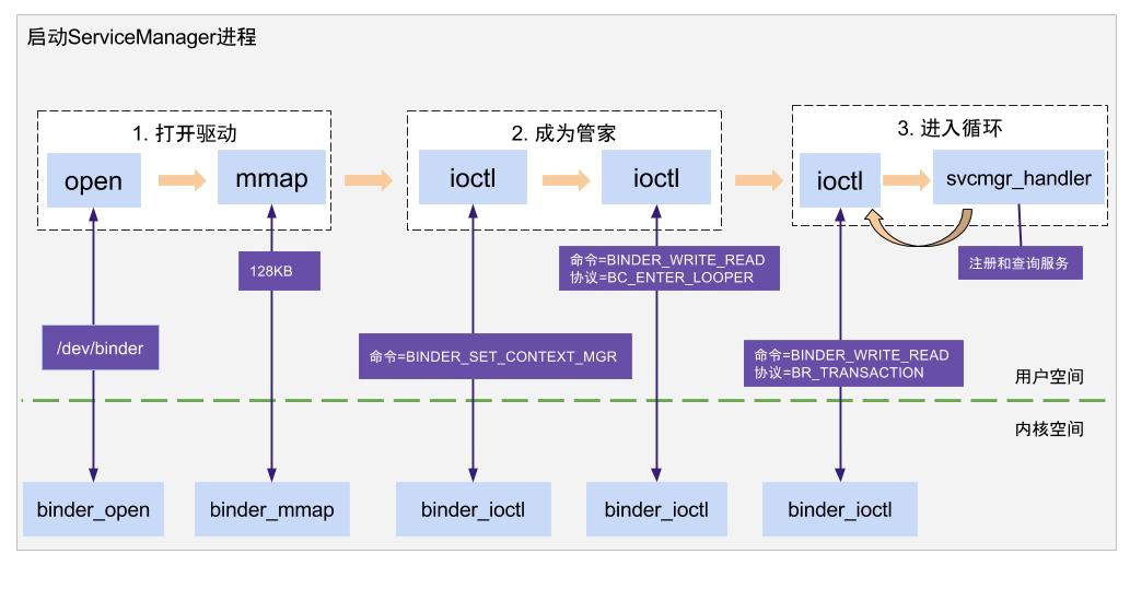 ServiceManager启动过程