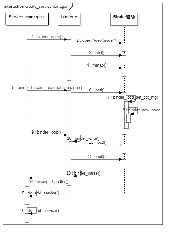 create_servicemanager